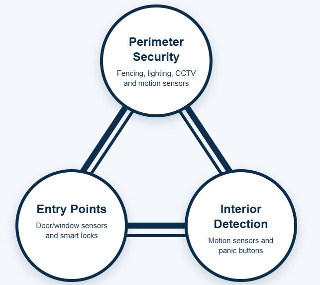 Security Layers Diagram